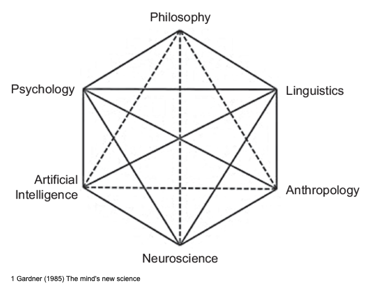 Diagram showing the original subfields of cognitive science: philosophy, linguistics, anthropology, neuroscience, AI, and psychology