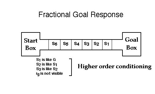fractional goal response